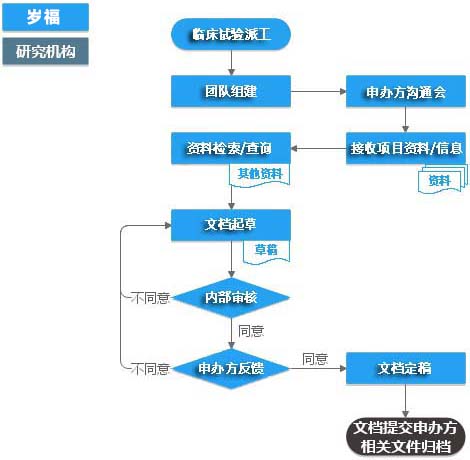 医疗器械临床试验文件编写服务流程