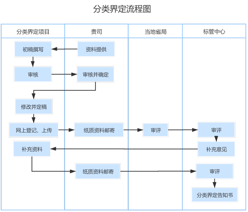 医疗器械分类界定官方审批流程图