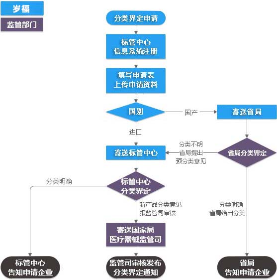 医疗器械分类界定服务流程