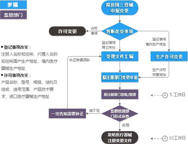 第三类医疗器械注册变更（登记事项变更）服务流程