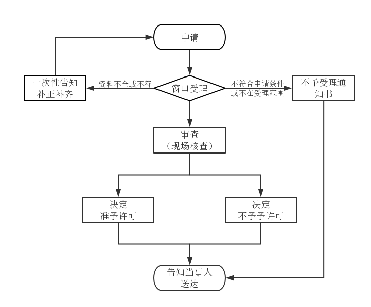 第二类医疗器械注册变更（登记事项变更）办理流程图