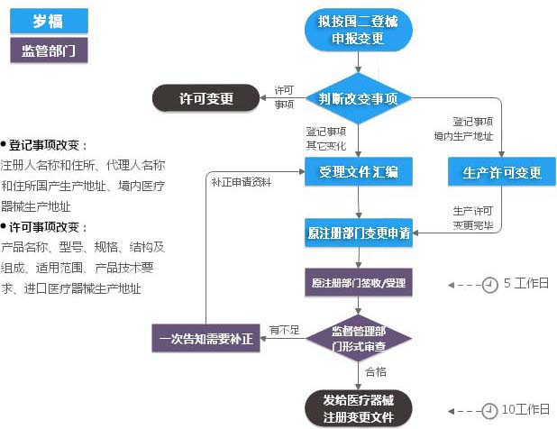 第二类医疗器械注册变更（登记事项变更）服务流程