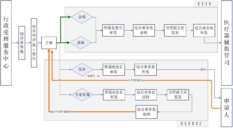 三类医疗器械产品注册审评业务流程