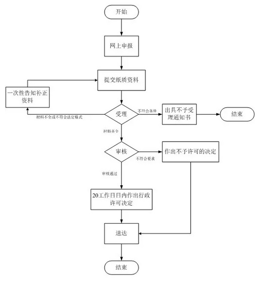 三类医疗器械注册流程图