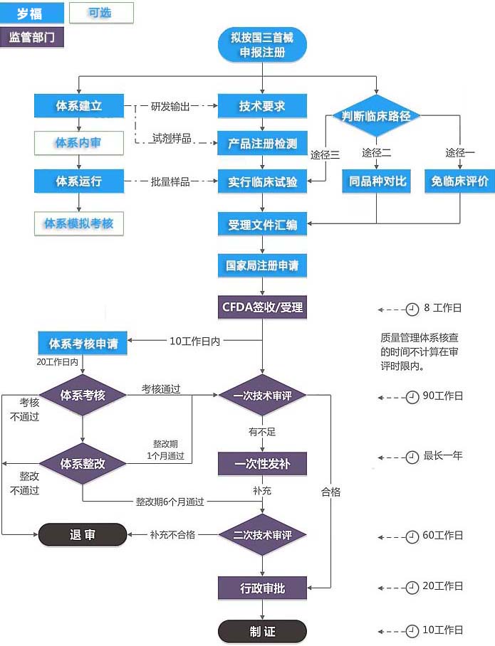 第三类医疗器械注册证（首次注册）服务流程