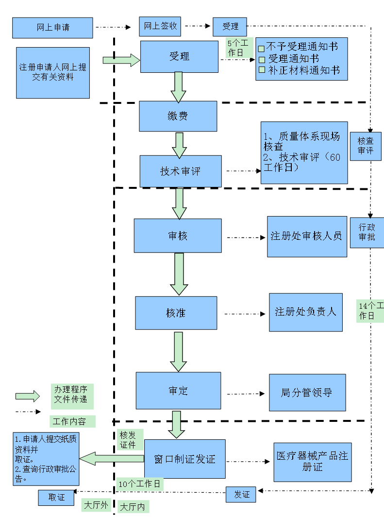 第二类医疗器械注册证（首次注册）服务流程