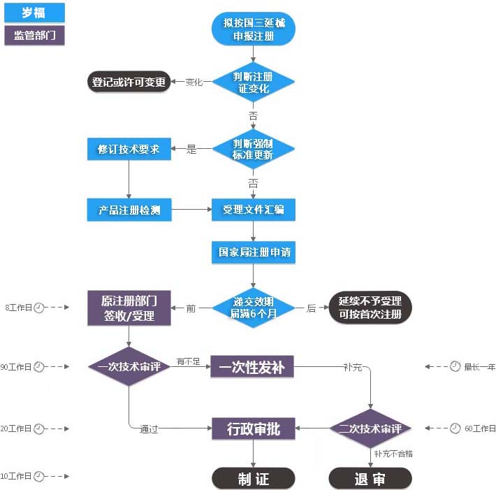 第三类医疗器械注册证（延续注册）服务流程