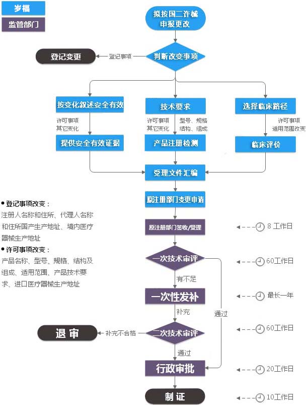 第二类医疗器械注册变更（许可事项变更）服务流程