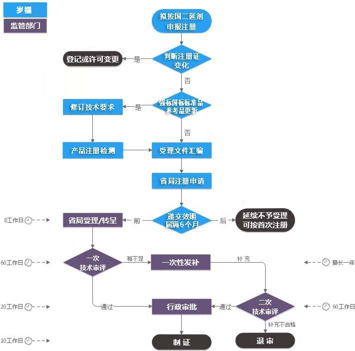 第二类IVD注册证（延续注册）服务流程