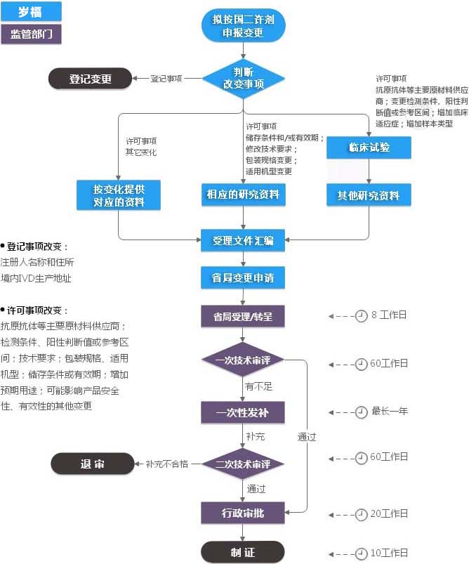 第二类IVD注册证变更（许可事项变更）服务流程