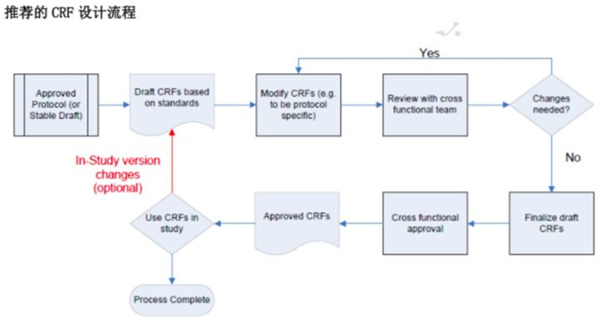 CDASH推荐的CRF设计流程