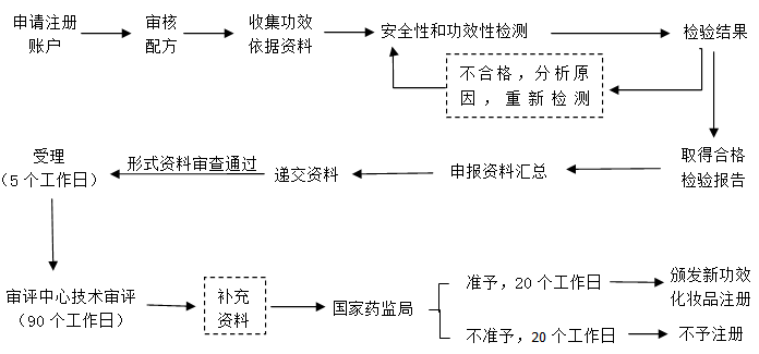 新功效化妆品注册流程