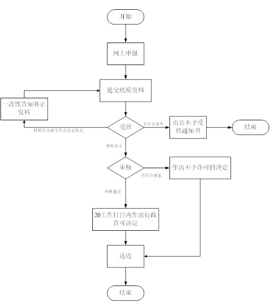 医疗器械生产许可证申请流程.jpg 医疗器械生产许可证申请流程.jpg