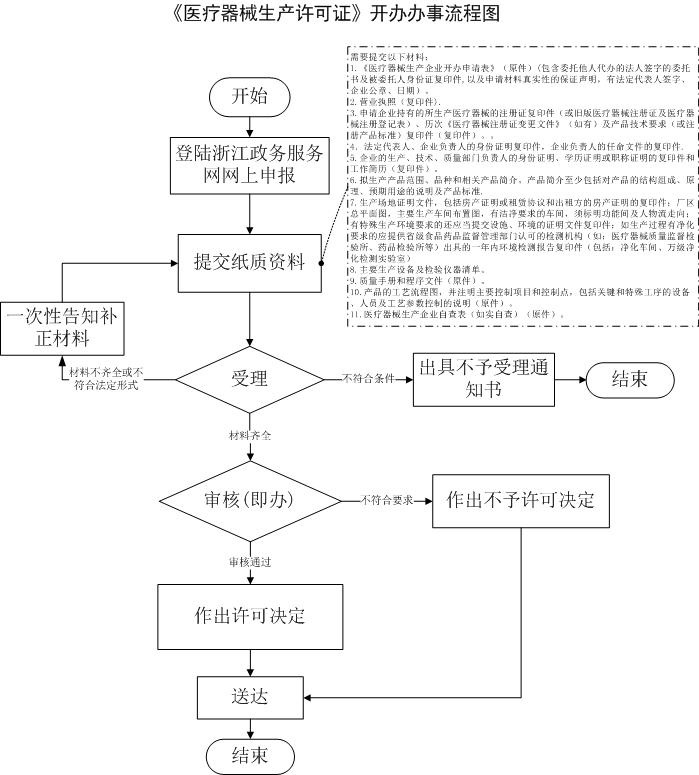 杭州第二、第三类医疗器械生产许可证申领流程.jpg