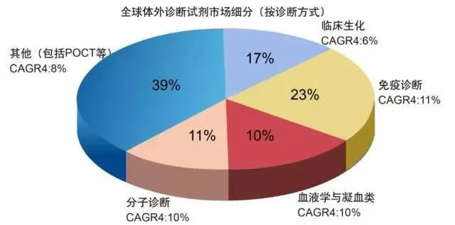 全球体外诊断试剂市场细分