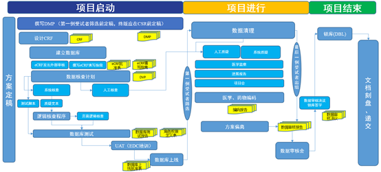 数据管理工作流程图