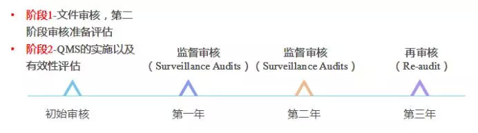 MDSAP审核周期