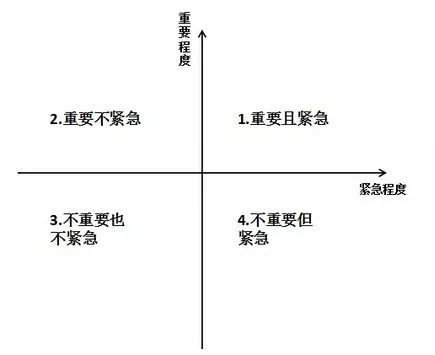 事件被分为紧急重要，紧急不重要，重要不紧急，不重要不紧急四个象限