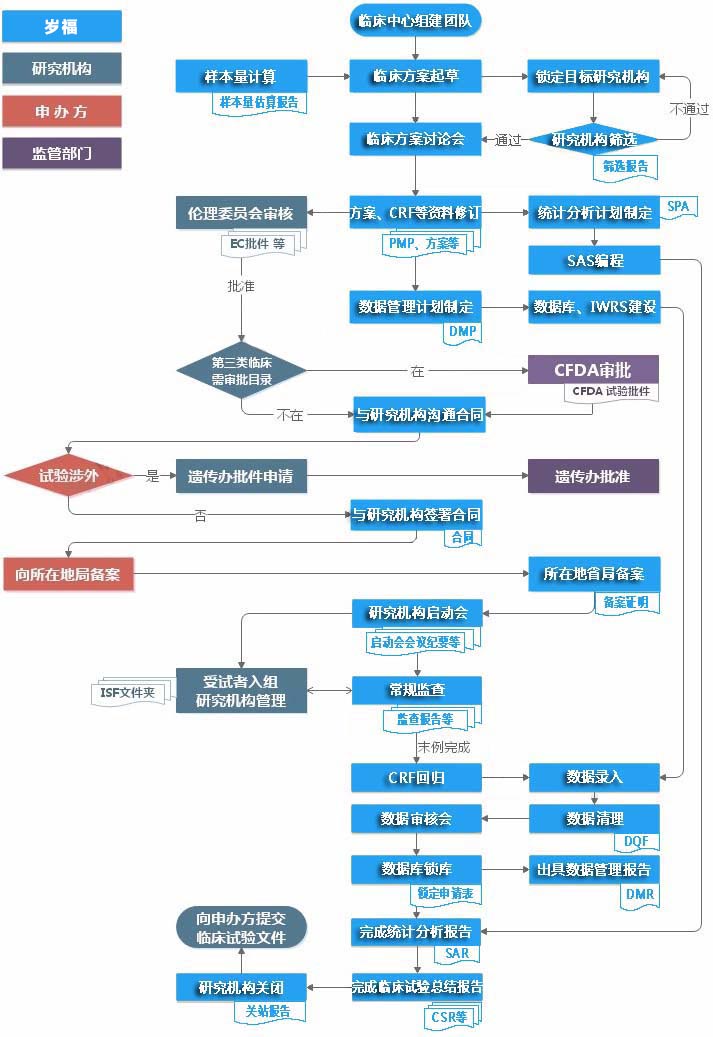 医疗器械临床试验服务流程