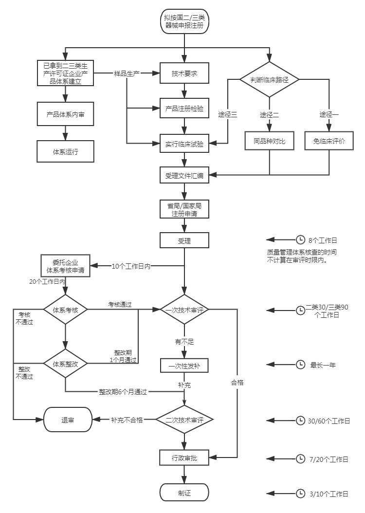 医疗器械注册人制度跨省委托服务流程