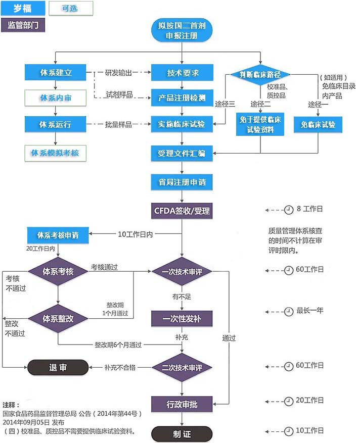 第二类IVD注册证（首次注册）服务流程