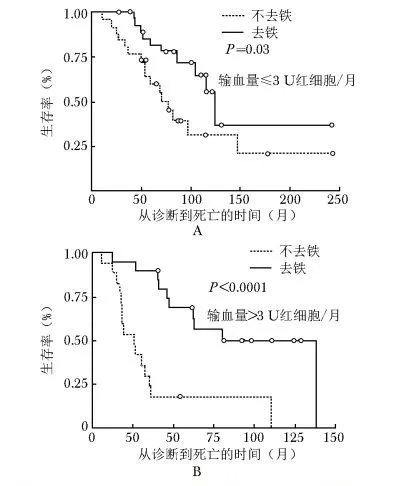 去铁治疗和不去铁治疗对骨髓增生异常综合征患者生存期的影响