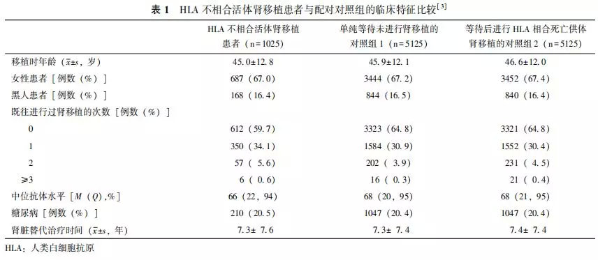 HLA不相合活体肾移植患者与配对对照组的临床特征比较