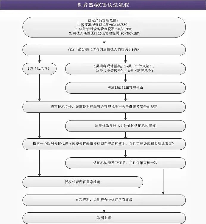 CE认证主要流程