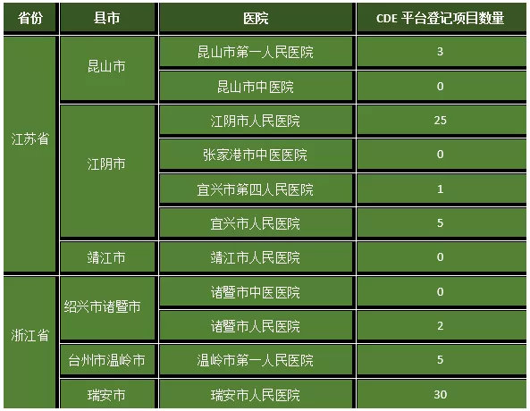 千亿县（市）完成备案的机构