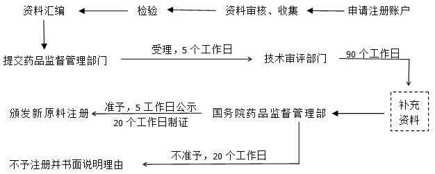 新原料注册流程